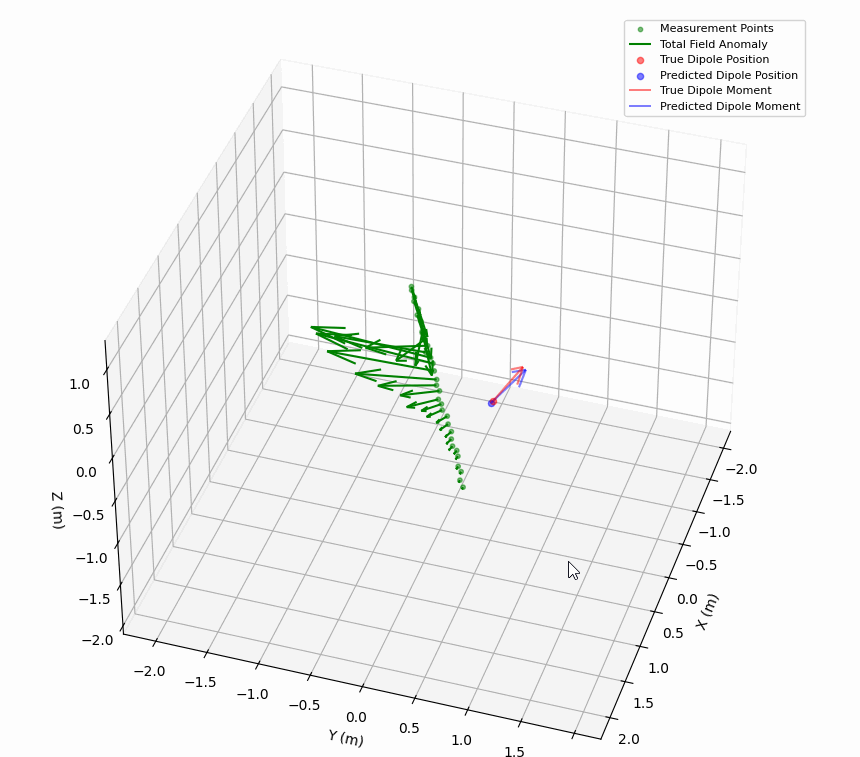 Parametric Inversion Results