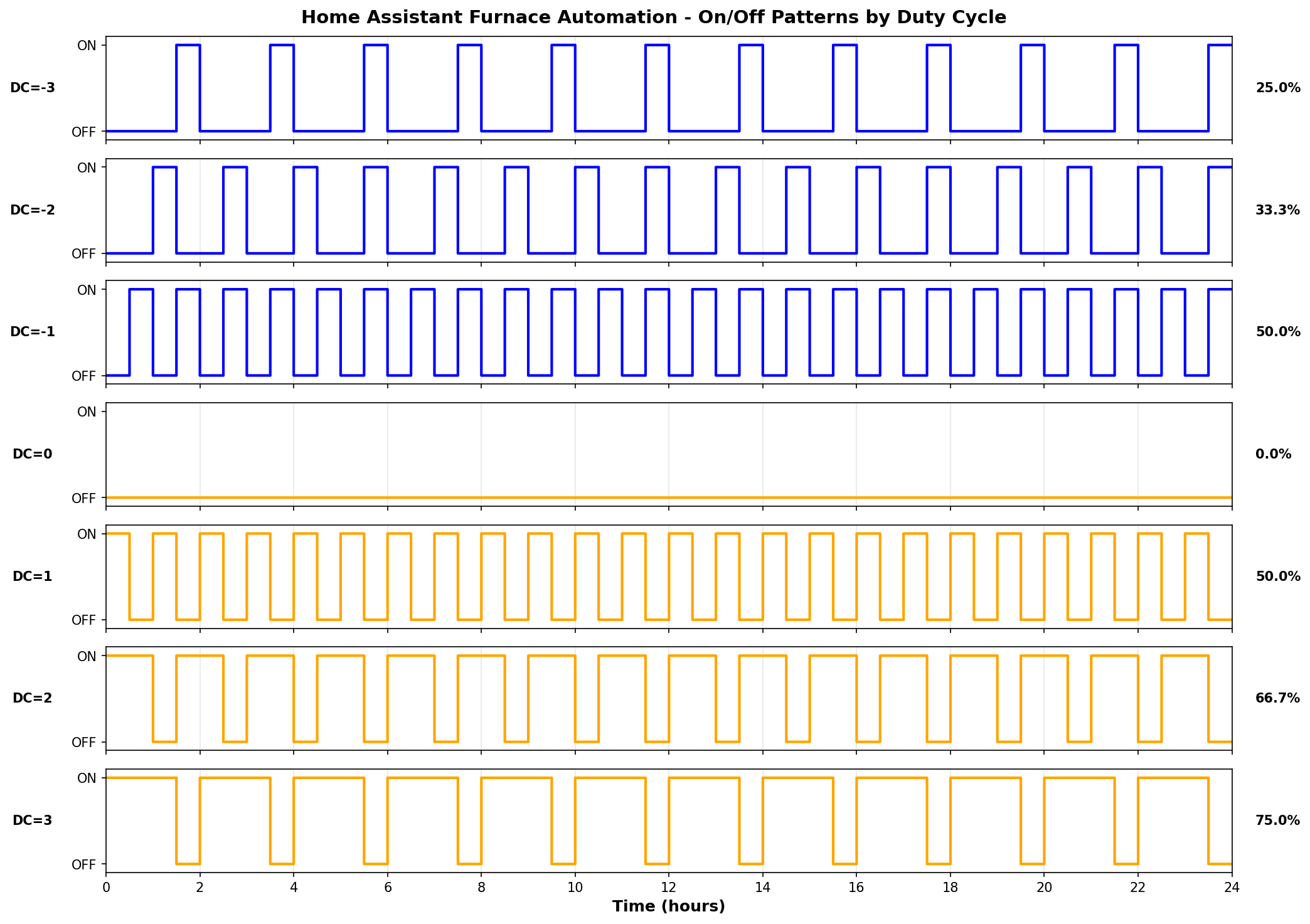 Furnace Automation Duty Cycle Equation