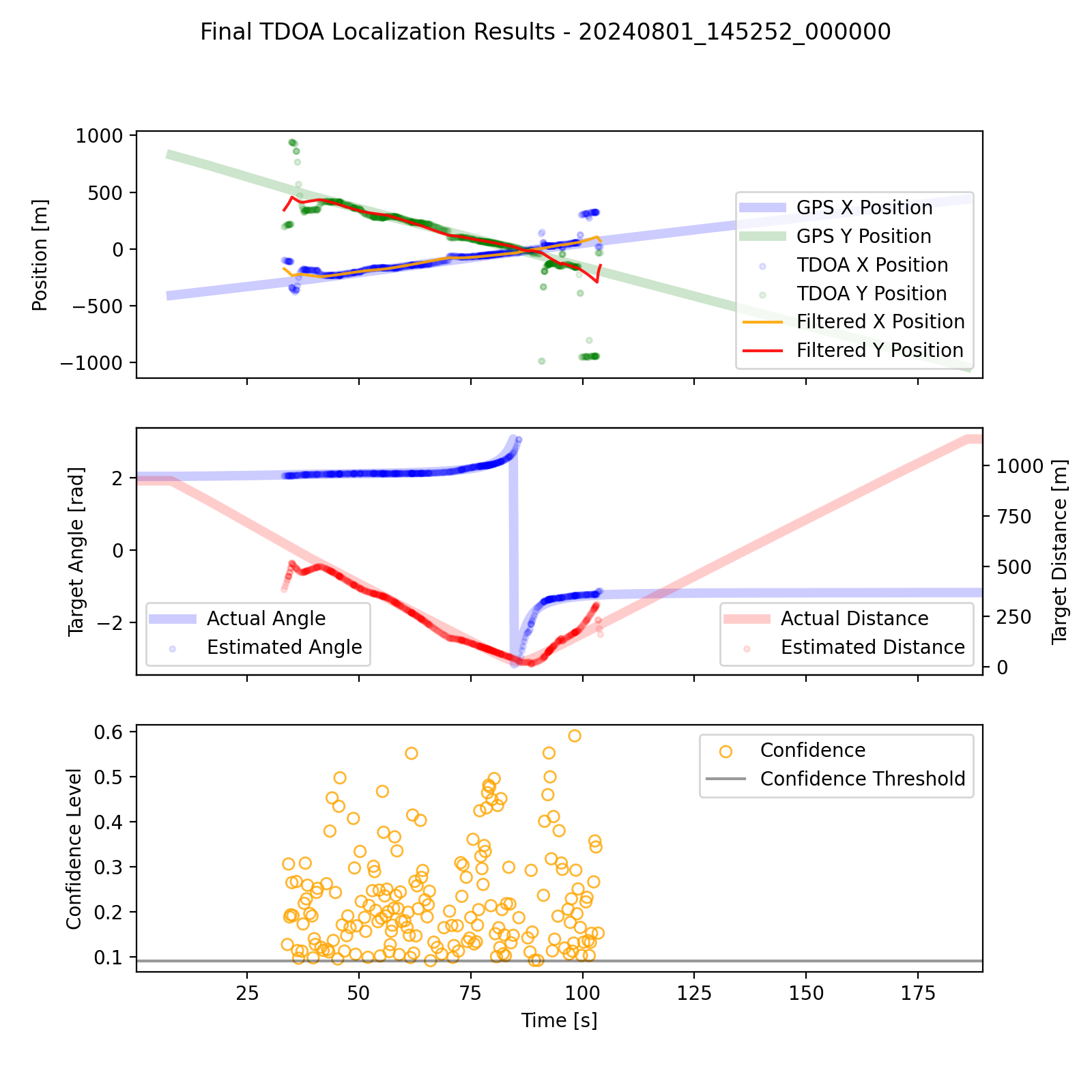 Final Localization Results Final Localization Results