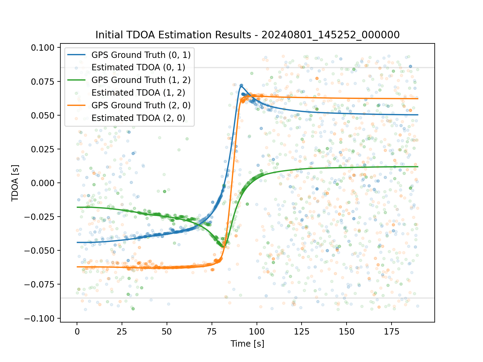 Initial TDOA Estimation Initial TDOA Estimation
