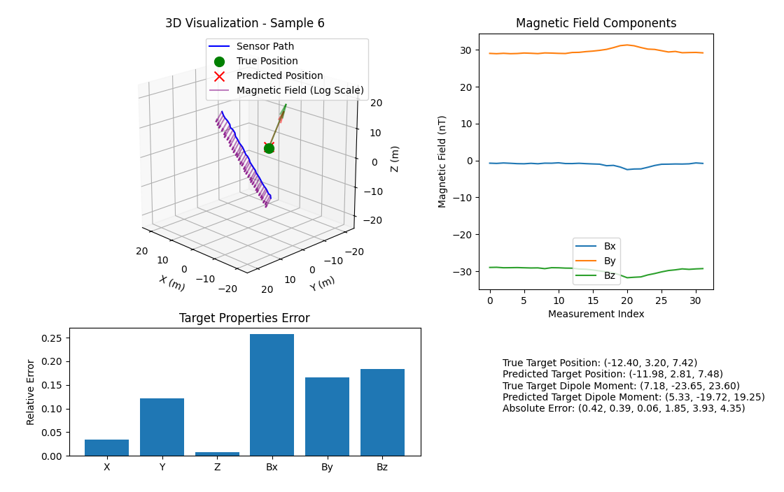 Model Performance For A Single Example Model Performance
