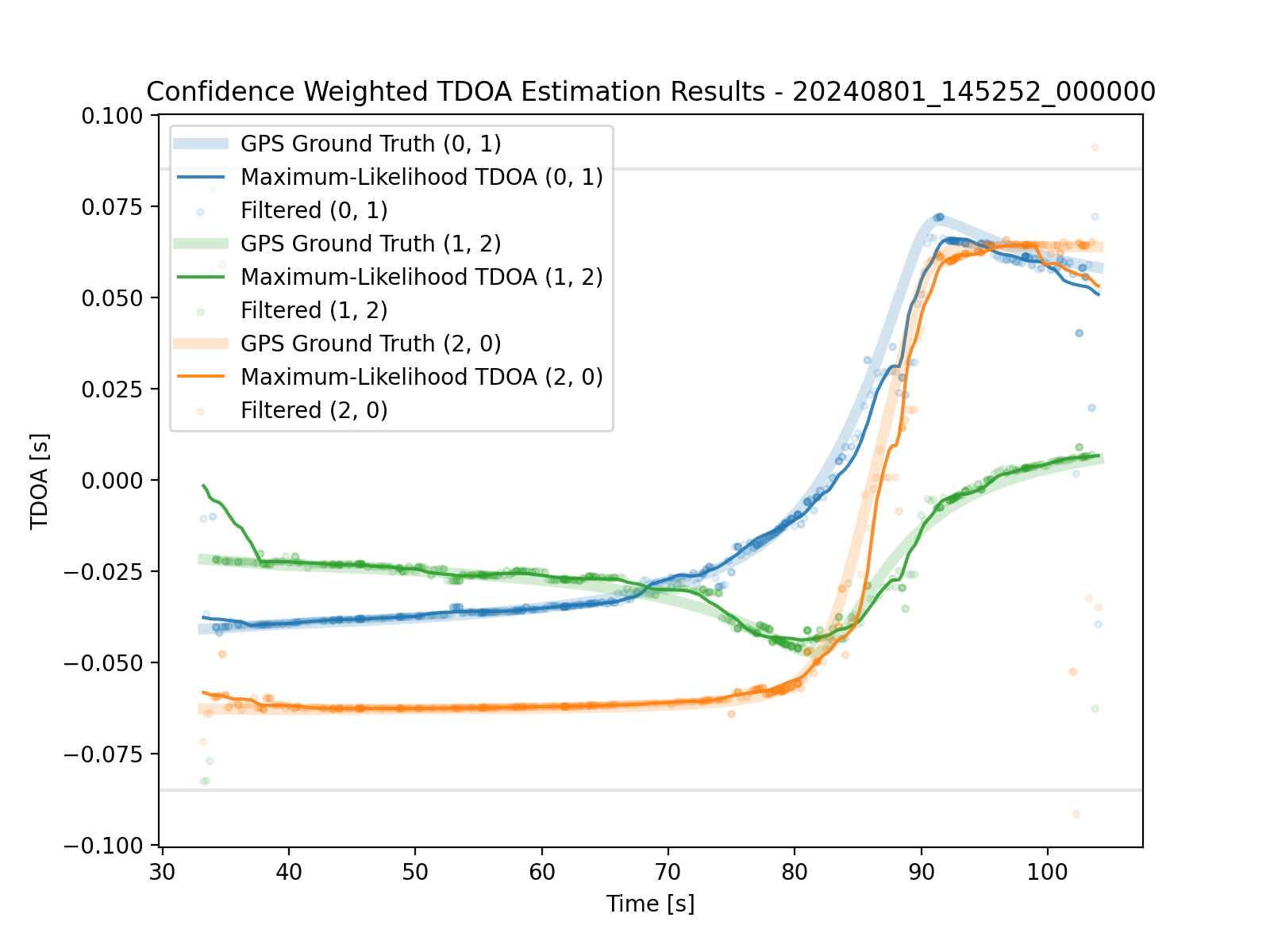 Filtered TDOAs