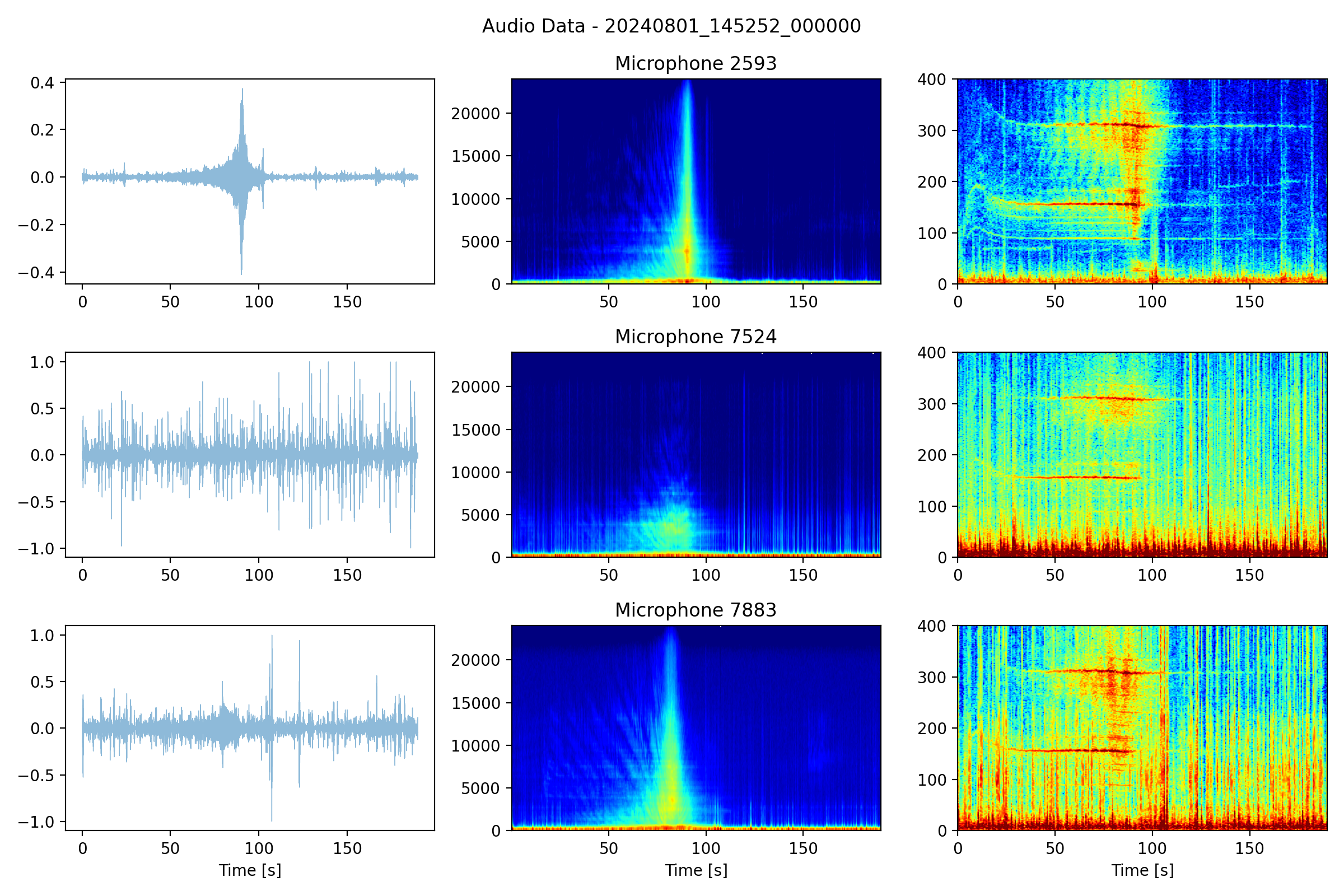 Spectrogram of a vessel passing by Spectrogram of a vessel passing by