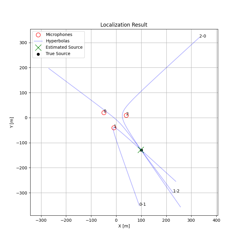 Multilateration Hyperbolas Multilateration Hyperbolas