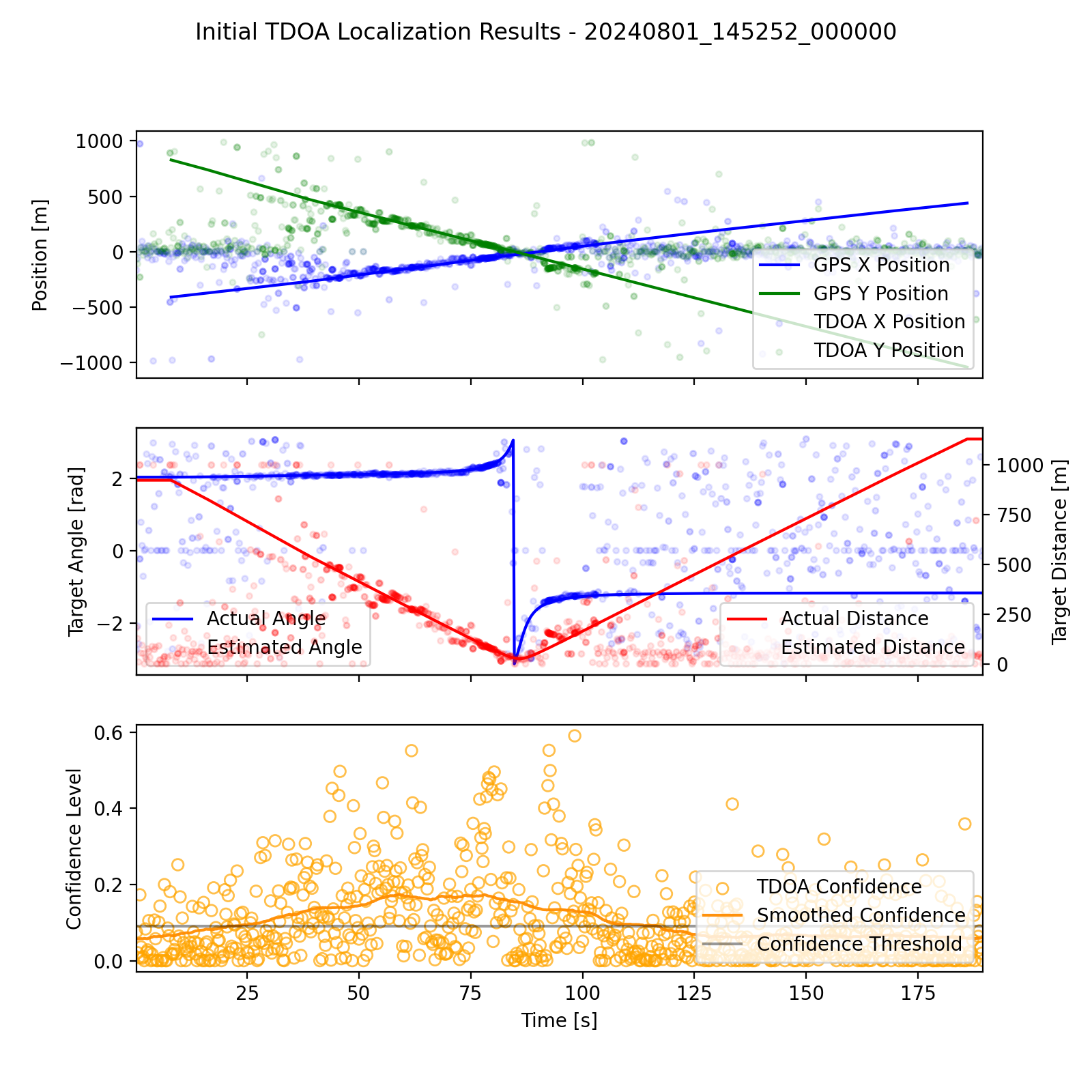 Initial Localization Results